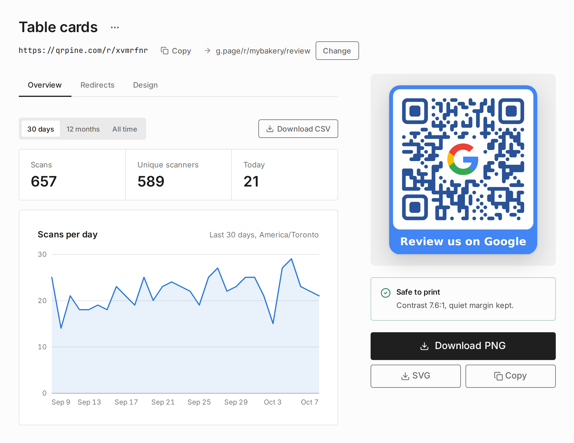 A dynamic code's page in QRPine: its short link pointing to a Google review page with a Change button, 657 scans in 30 days, a chart of scans per day, and the printed code, framed with Review us on Google, marked safe to print.